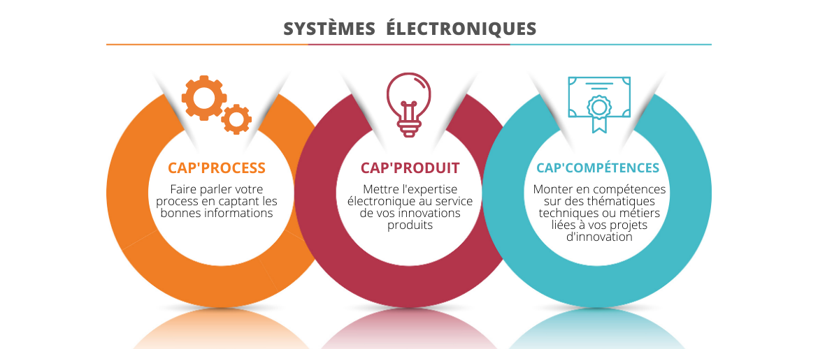 CAP'TRONIC : Expert Electronique IoT pour l'Industrie
